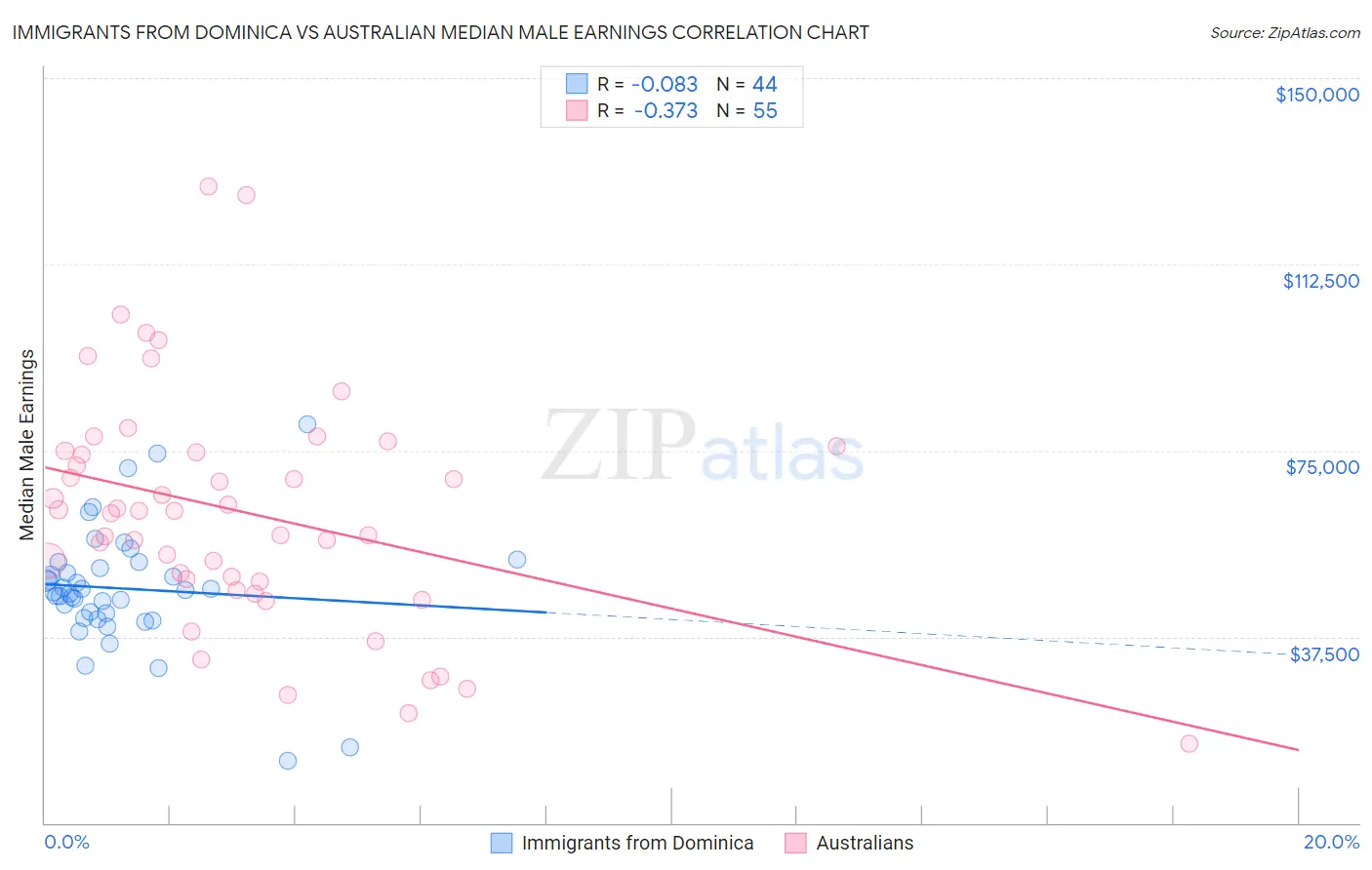 Immigrants from Dominica vs Australian Median Male Earnings