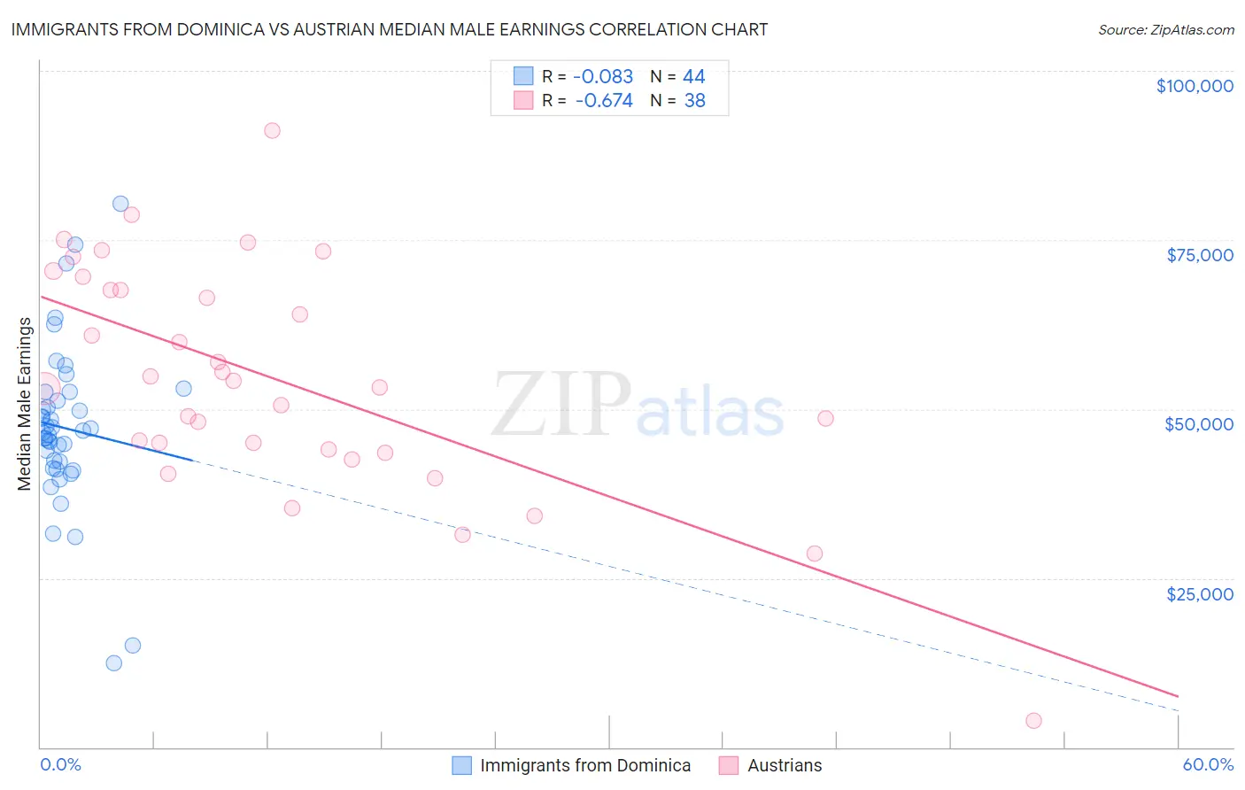 Immigrants from Dominica vs Austrian Median Male Earnings