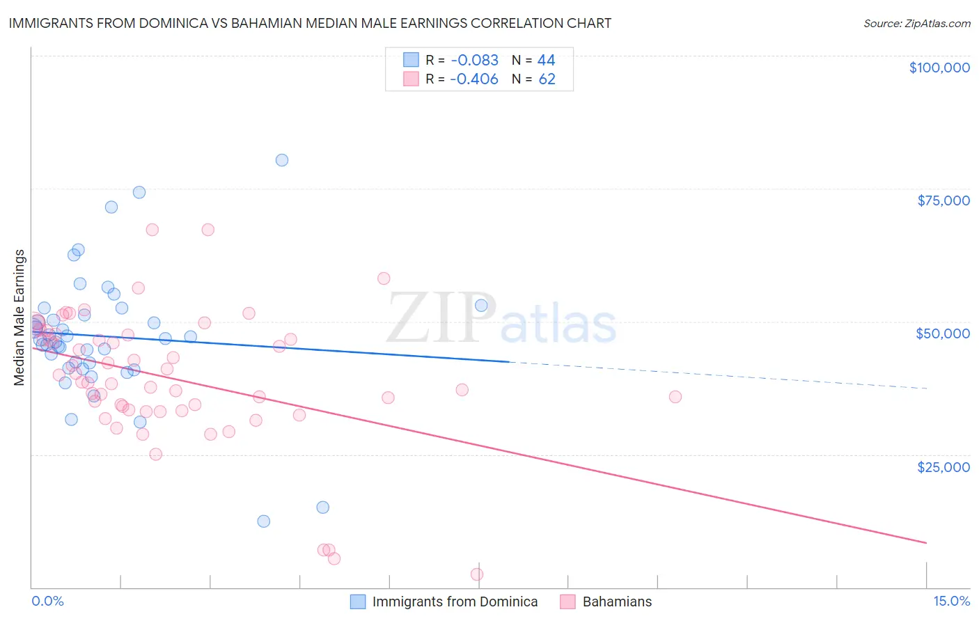 Immigrants from Dominica vs Bahamian Median Male Earnings