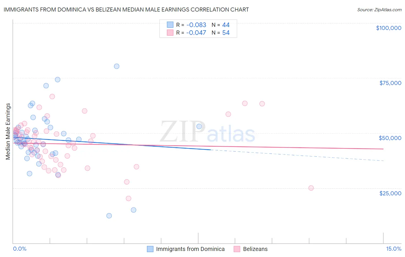 Immigrants from Dominica vs Belizean Median Male Earnings
