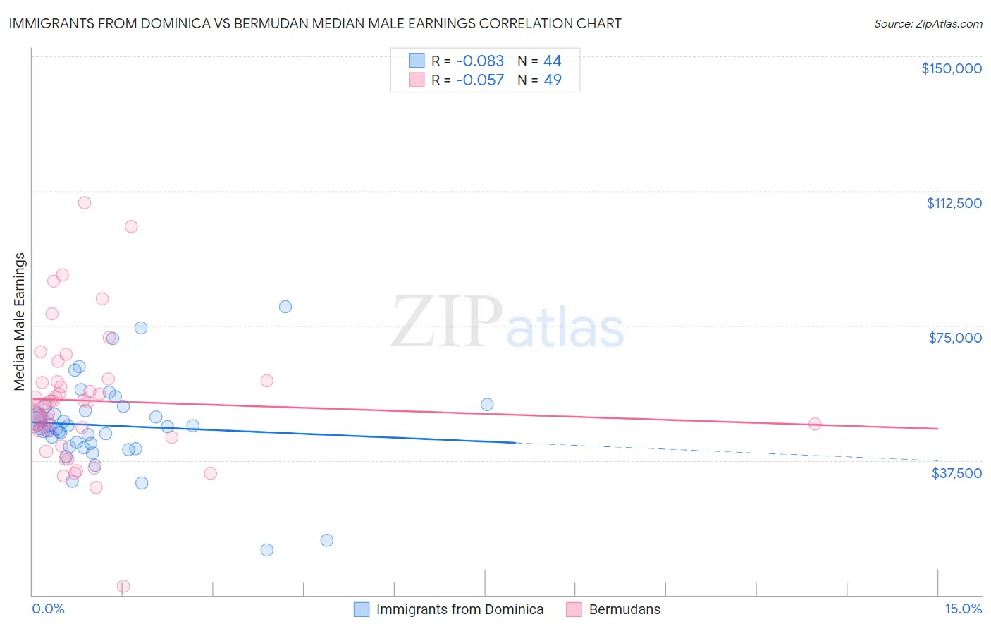 Immigrants from Dominica vs Bermudan Median Male Earnings