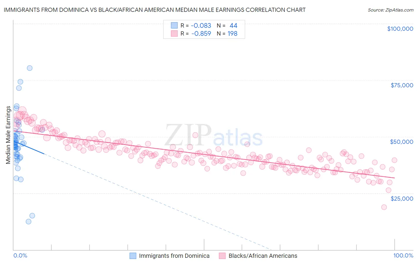 Immigrants from Dominica vs Black/African American Median Male Earnings