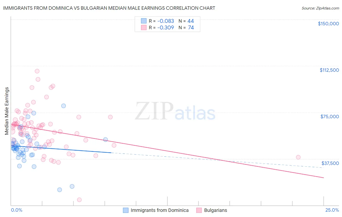 Immigrants from Dominica vs Bulgarian Median Male Earnings