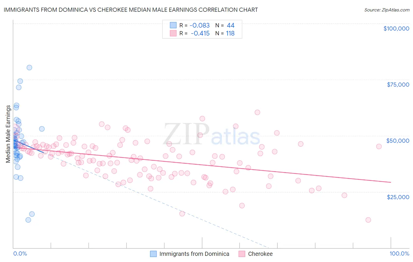 Immigrants from Dominica vs Cherokee Median Male Earnings