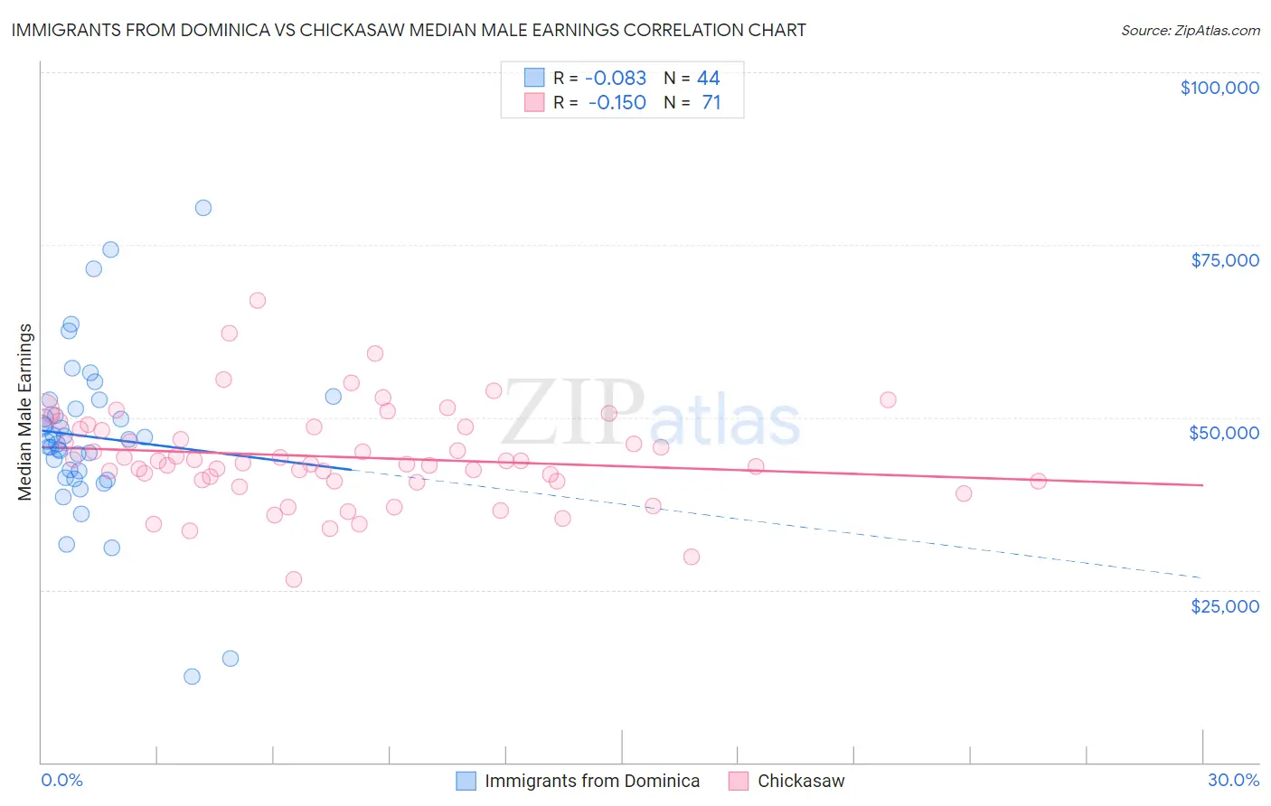 Immigrants from Dominica vs Chickasaw Median Male Earnings
