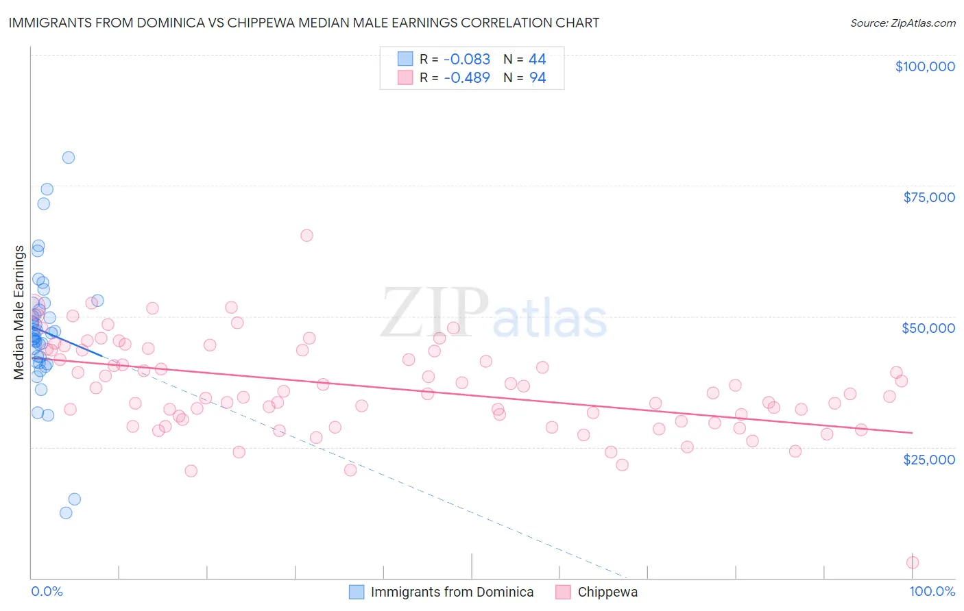 Immigrants from Dominica vs Chippewa Median Male Earnings