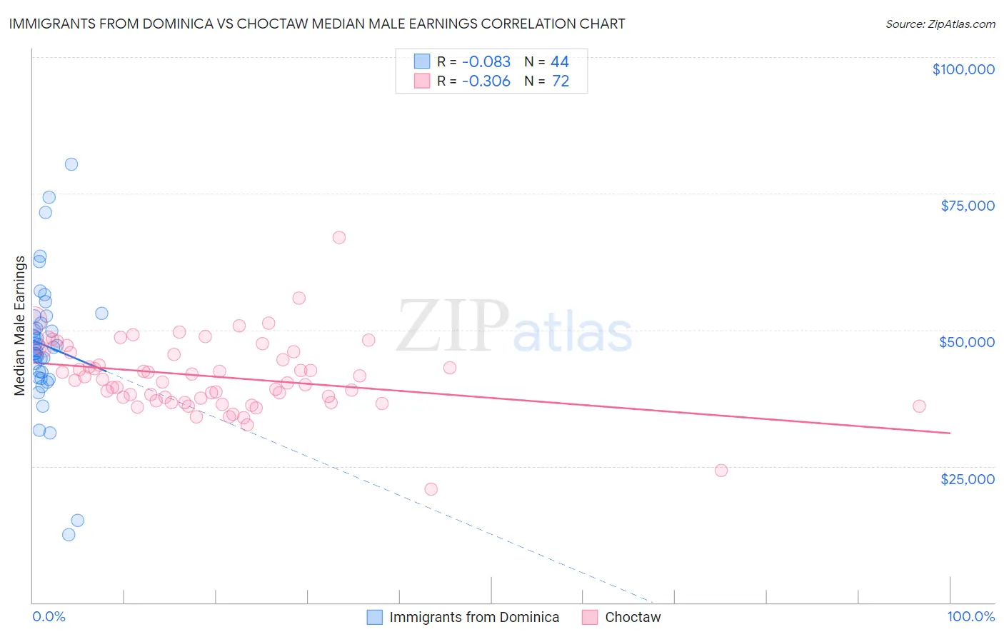 Immigrants from Dominica vs Choctaw Median Male Earnings