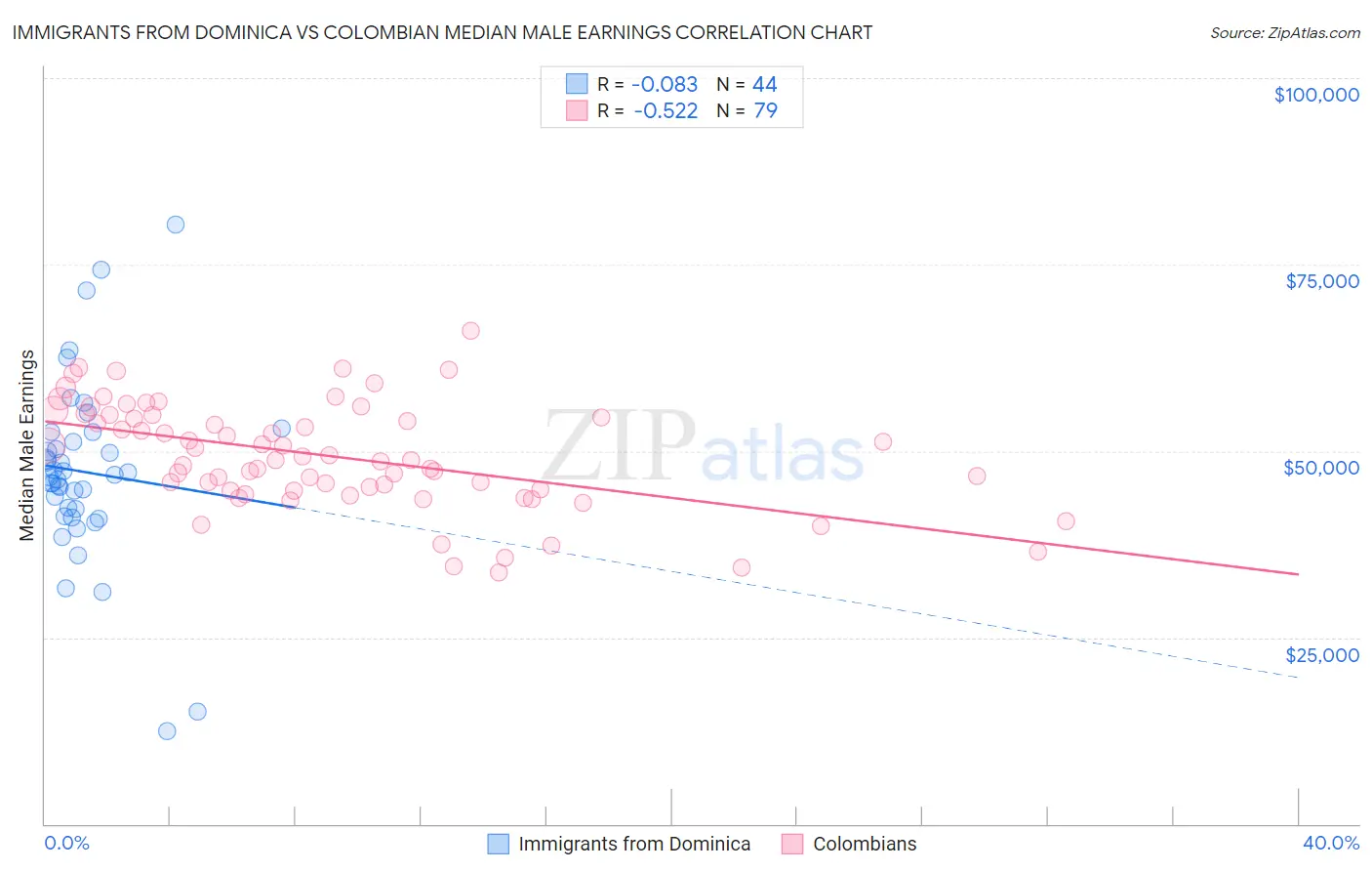 Immigrants from Dominica vs Colombian Median Male Earnings