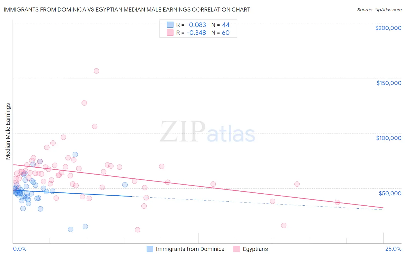 Immigrants from Dominica vs Egyptian Median Male Earnings