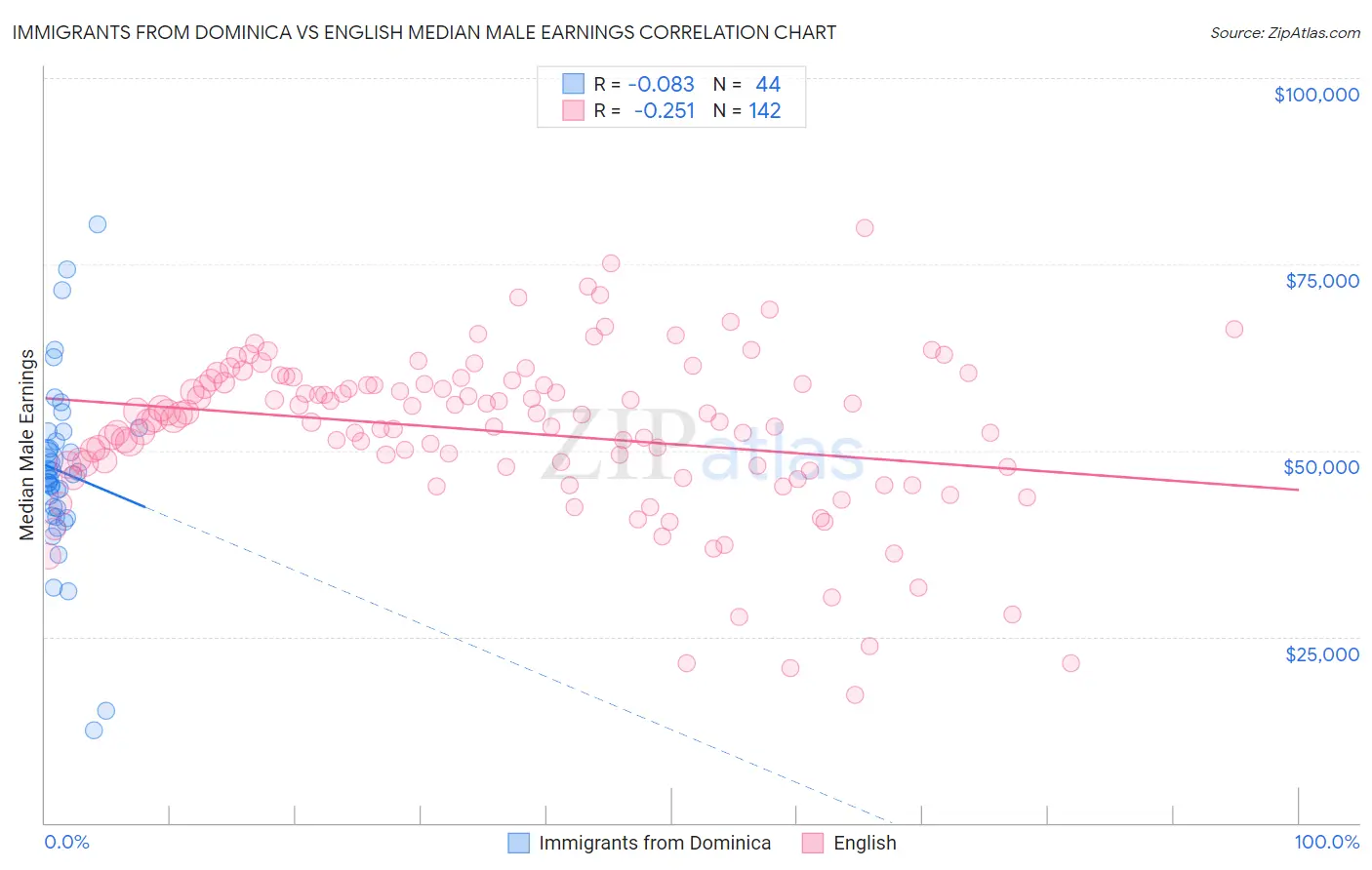 Immigrants from Dominica vs English Median Male Earnings