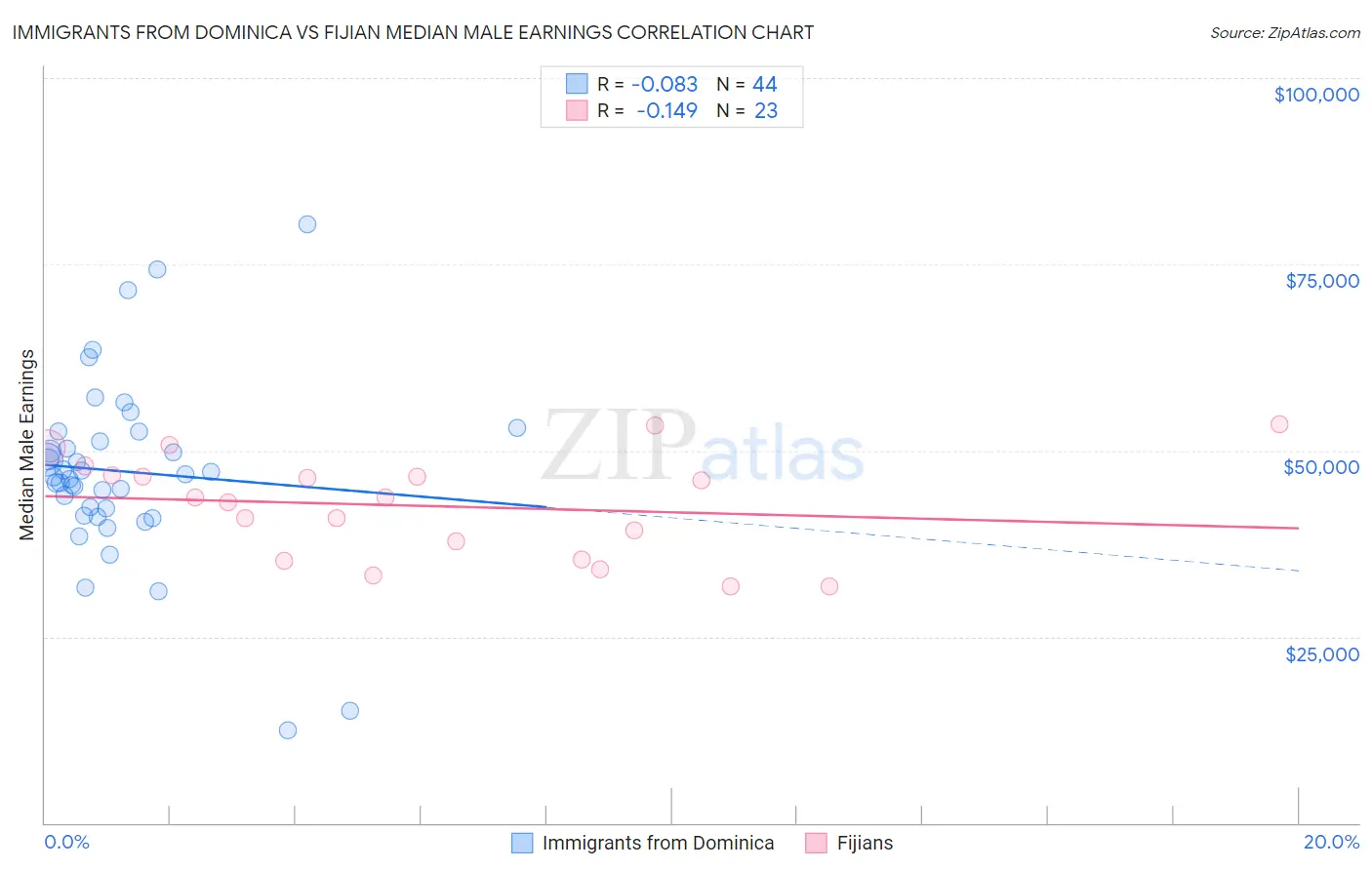 Immigrants from Dominica vs Fijian Median Male Earnings