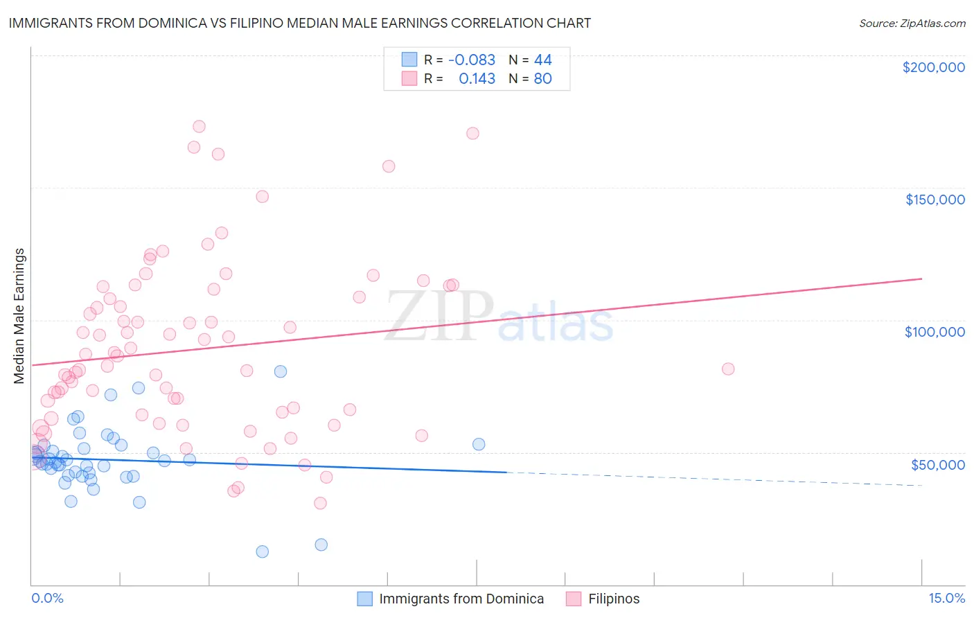 Immigrants from Dominica vs Filipino Median Male Earnings