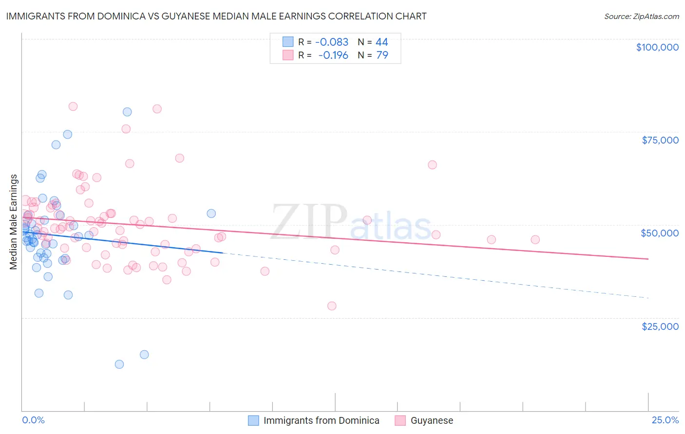 Immigrants from Dominica vs Guyanese Median Male Earnings