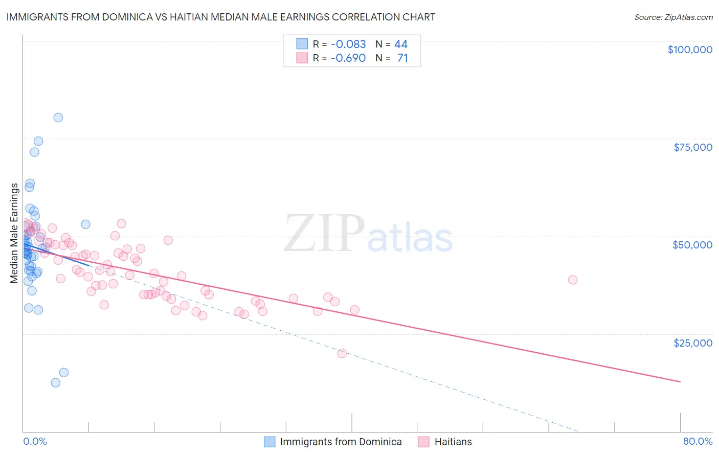 Immigrants from Dominica vs Haitian Median Male Earnings