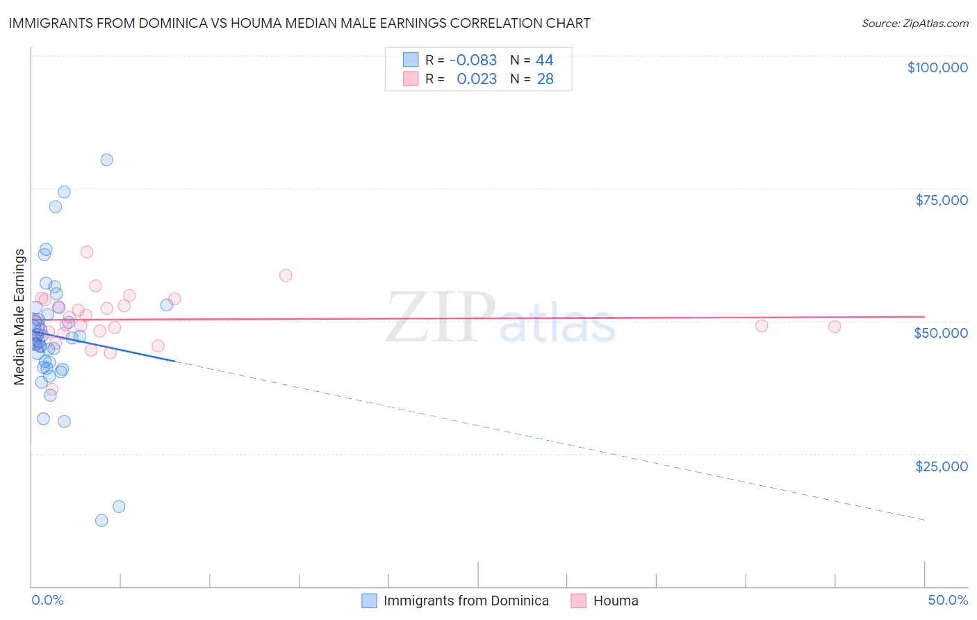 Immigrants from Dominica vs Houma Median Male Earnings