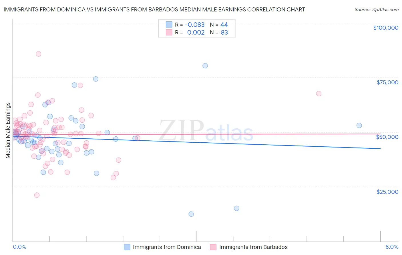 Immigrants from Dominica vs Immigrants from Barbados Median Male Earnings