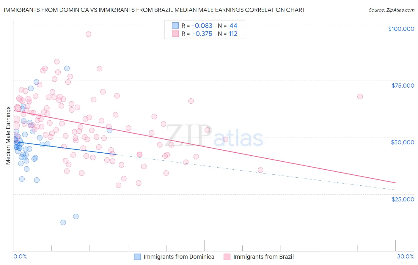 Immigrants from Dominica vs Immigrants from Brazil Median Male Earnings