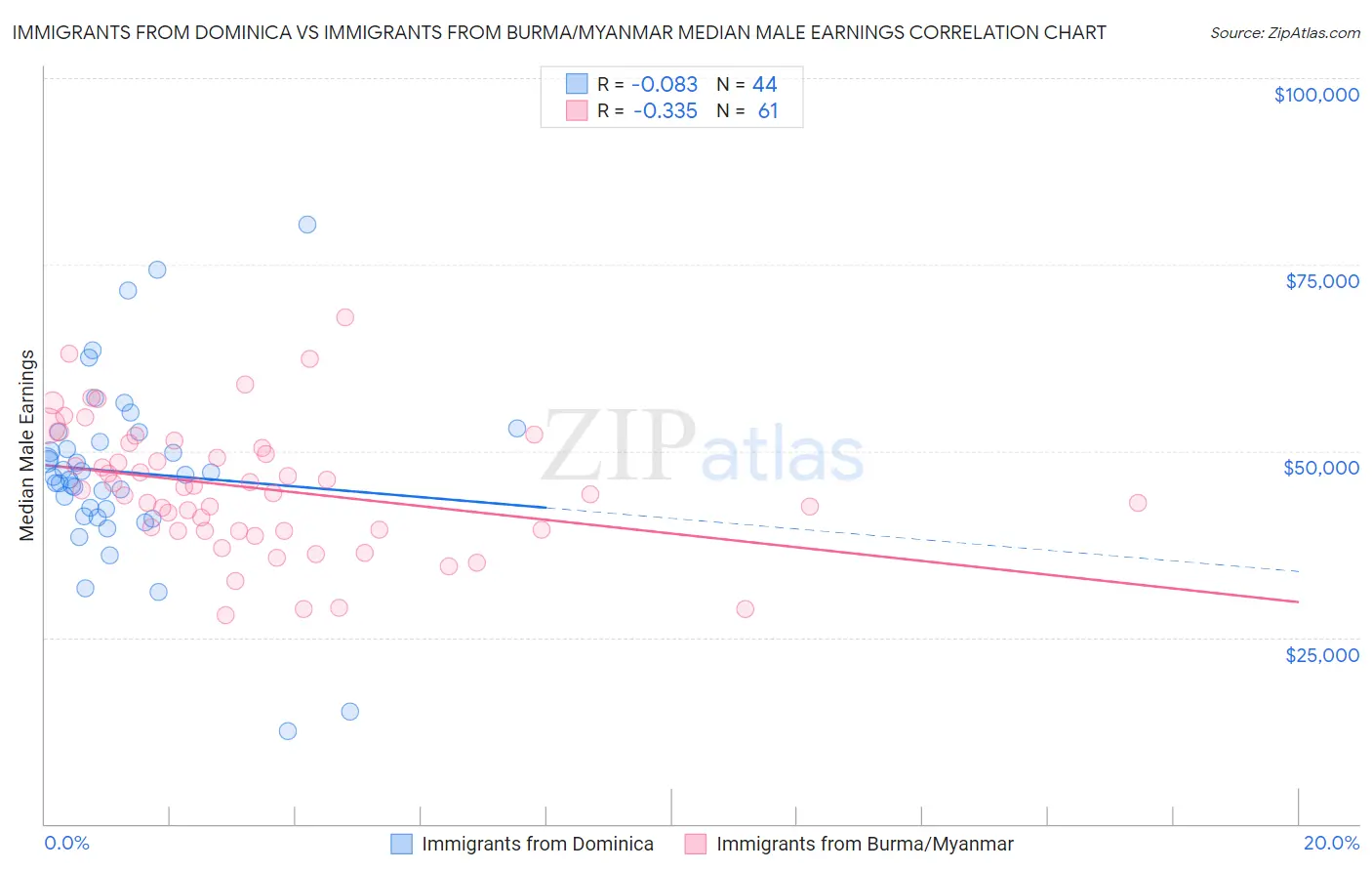 Immigrants from Dominica vs Immigrants from Burma/Myanmar Median Male Earnings