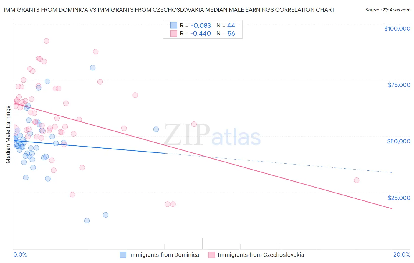 Immigrants from Dominica vs Immigrants from Czechoslovakia Median Male Earnings