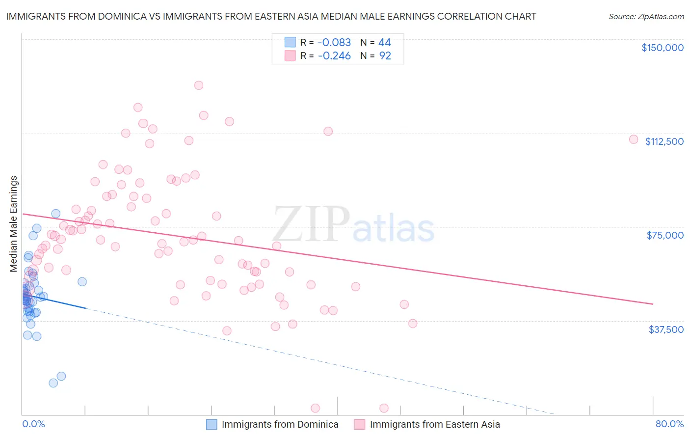 Immigrants from Dominica vs Immigrants from Eastern Asia Median Male Earnings