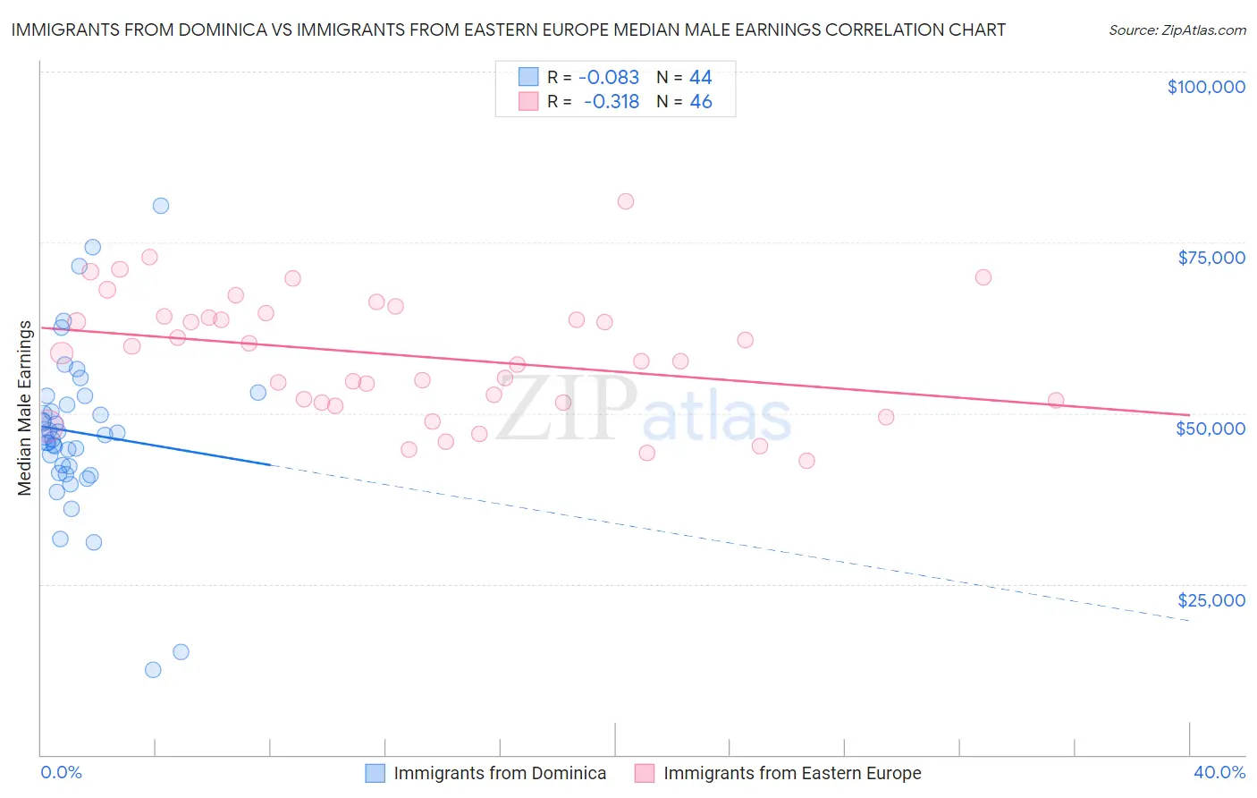 Immigrants from Dominica vs Immigrants from Eastern Europe Median Male Earnings