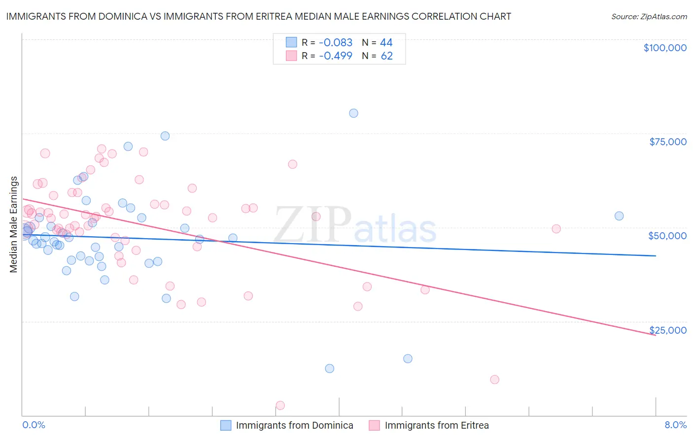 Immigrants from Dominica vs Immigrants from Eritrea Median Male Earnings