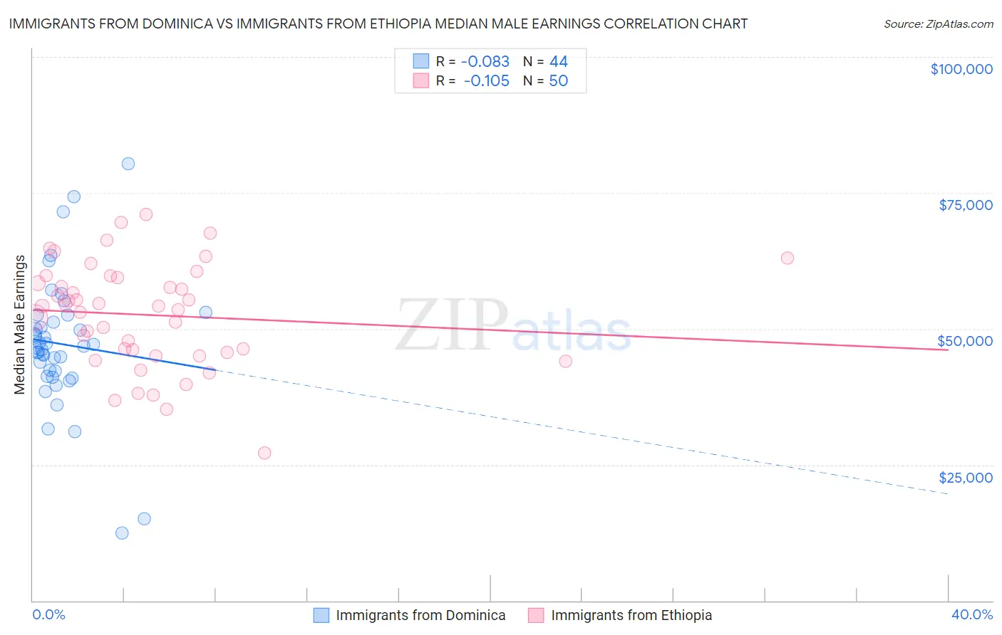 Immigrants from Dominica vs Immigrants from Ethiopia Median Male Earnings