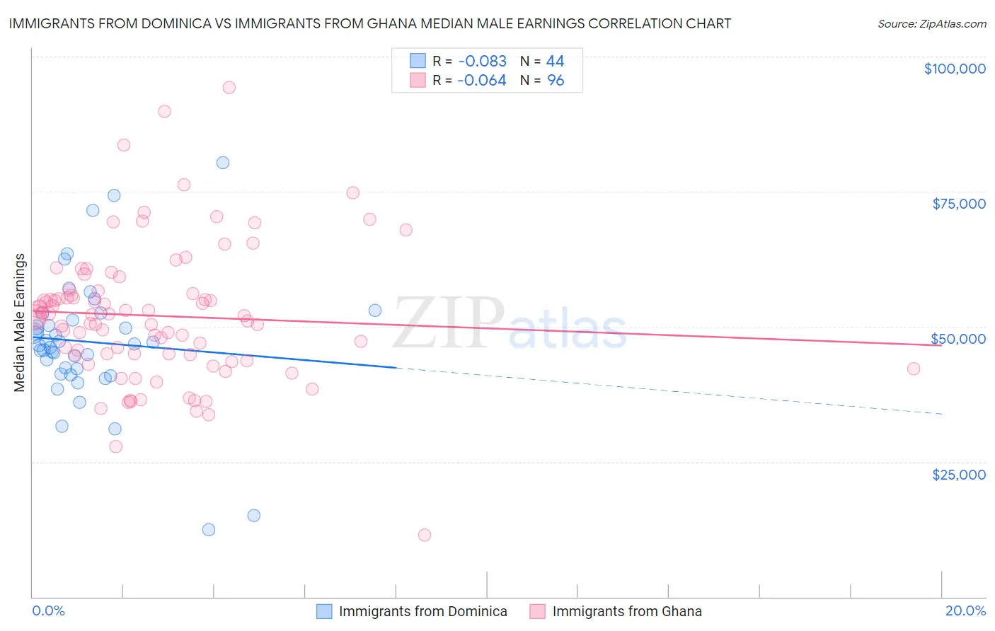 Immigrants from Dominica vs Immigrants from Ghana Median Male Earnings