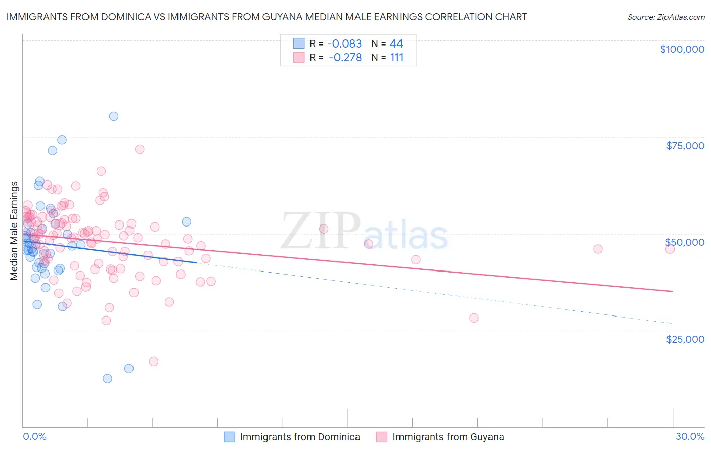 Immigrants from Dominica vs Immigrants from Guyana Median Male Earnings