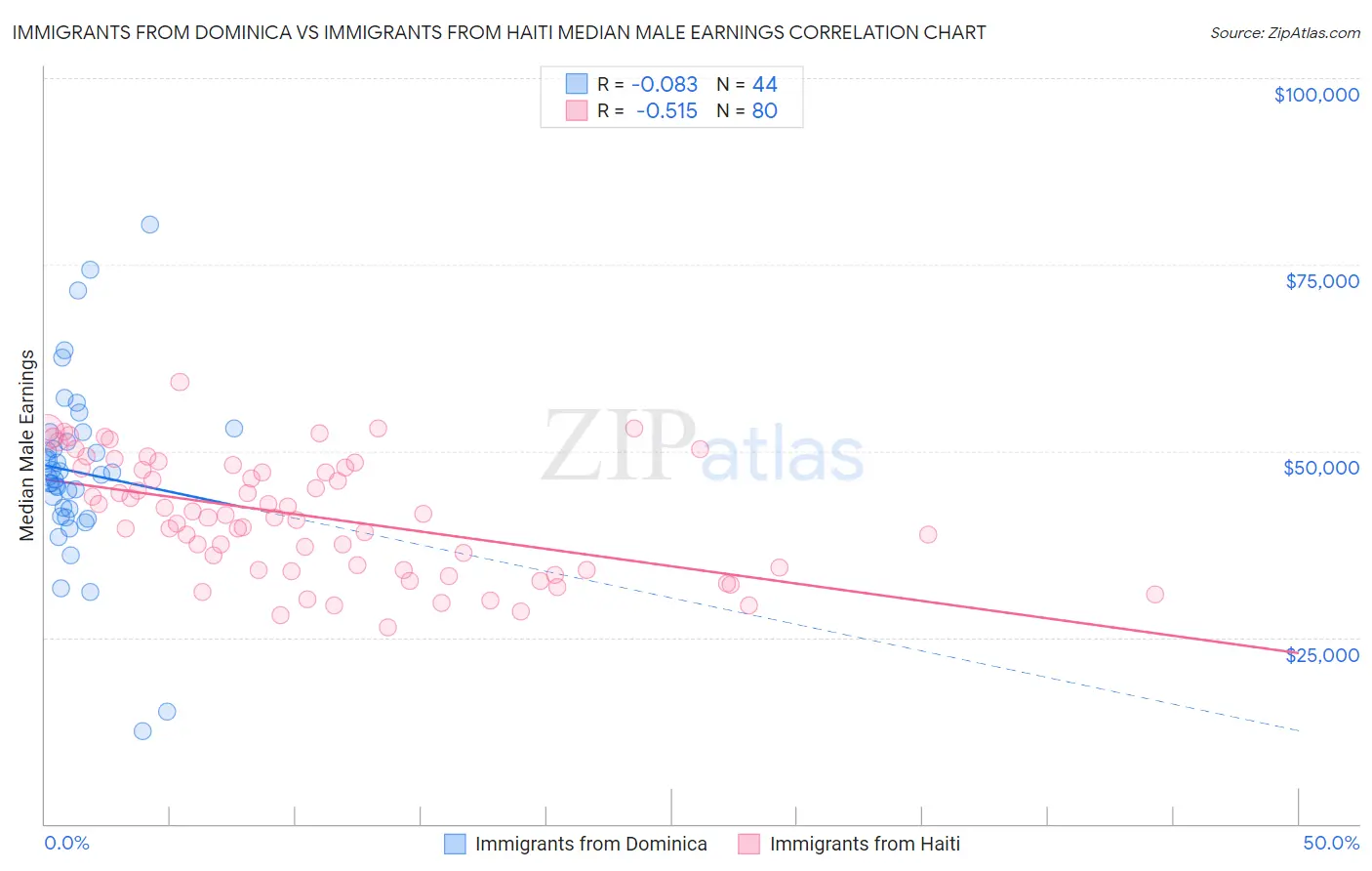 Immigrants from Dominica vs Immigrants from Haiti Median Male Earnings