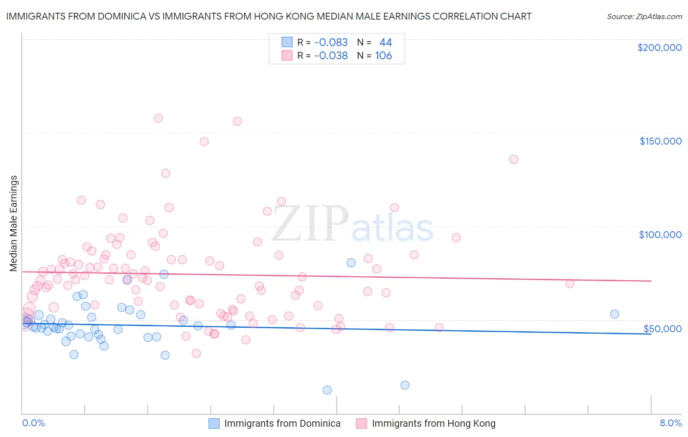 Immigrants from Dominica vs Immigrants from Hong Kong Median Male Earnings