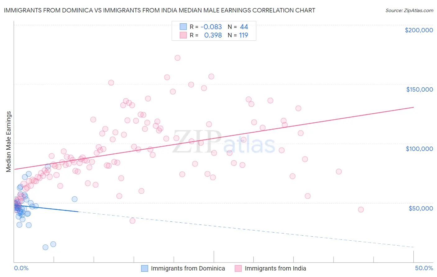 Immigrants from Dominica vs Immigrants from India Median Male Earnings