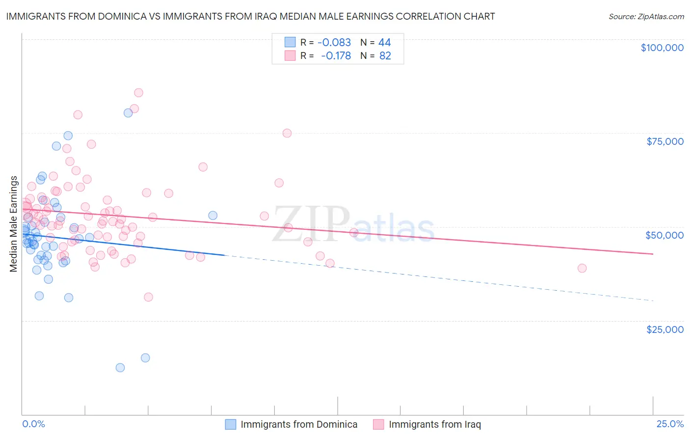 Immigrants from Dominica vs Immigrants from Iraq Median Male Earnings