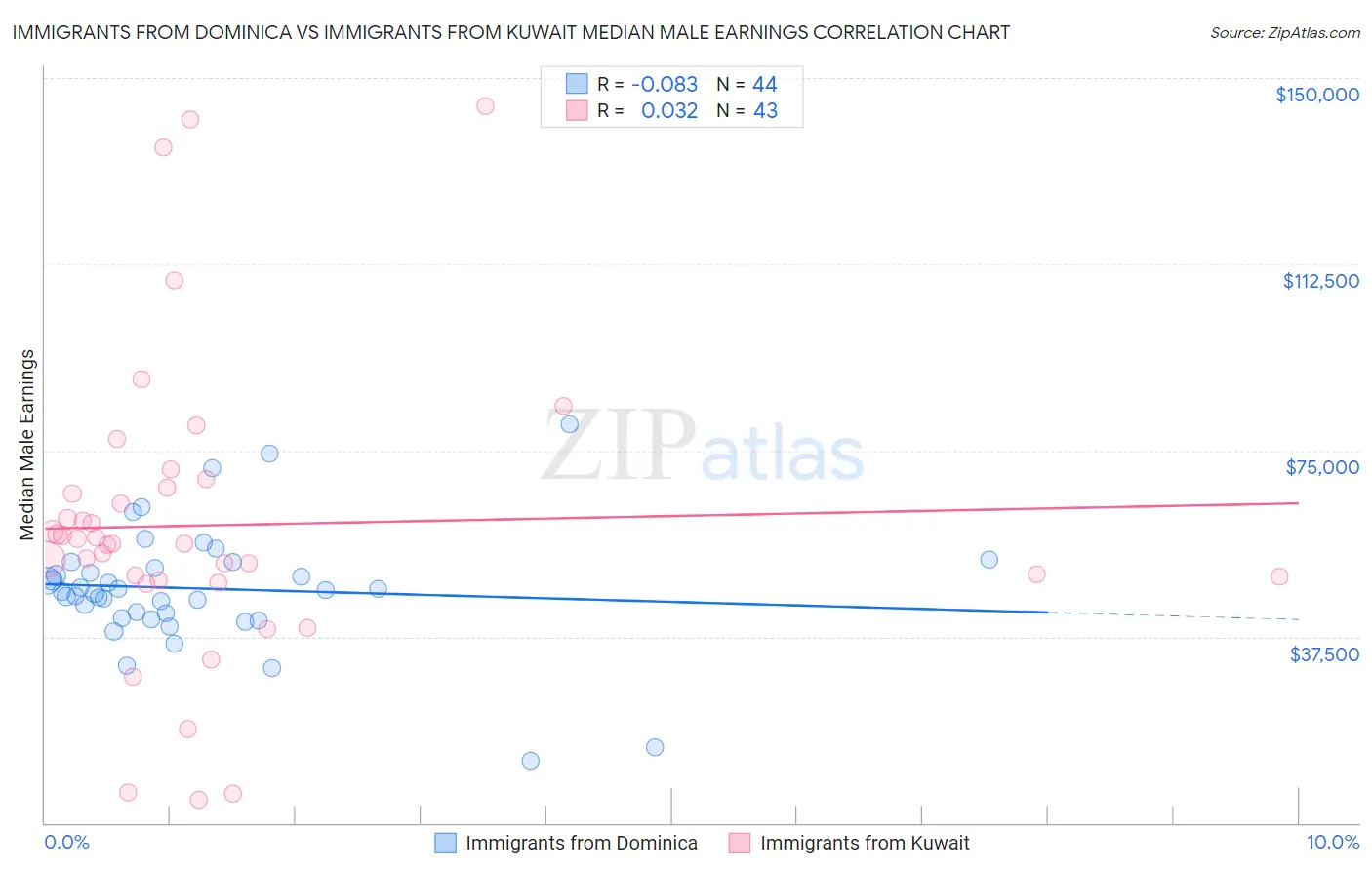 Immigrants from Dominica vs Immigrants from Kuwait Median Male Earnings