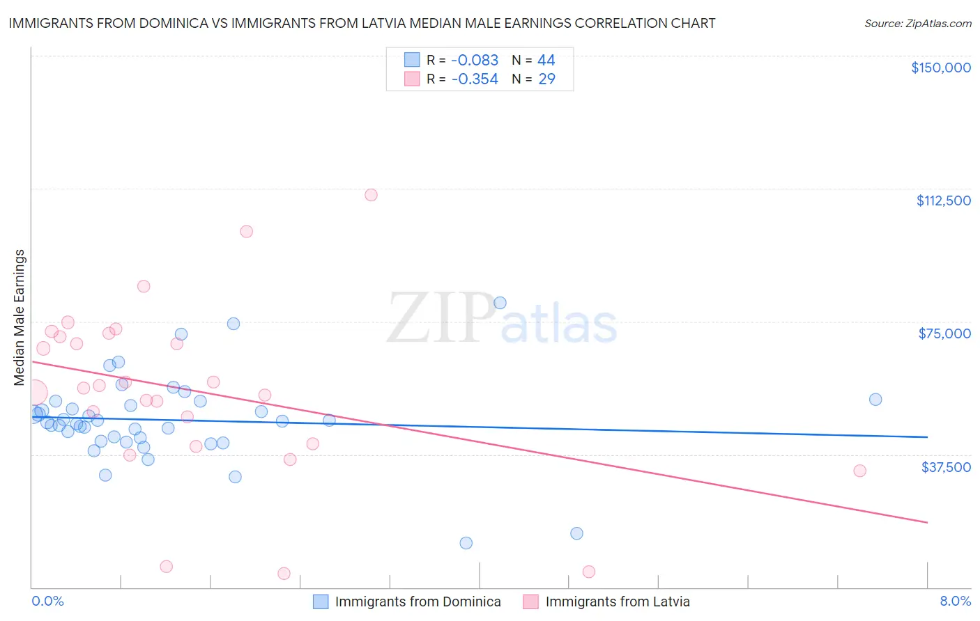 Immigrants from Dominica vs Immigrants from Latvia Median Male Earnings