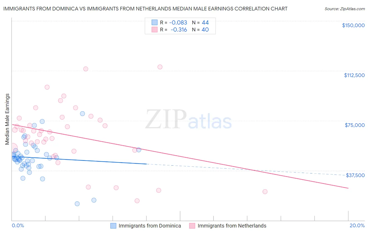 Immigrants from Dominica vs Immigrants from Netherlands Median Male Earnings