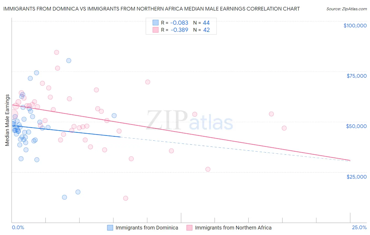 Immigrants from Dominica vs Immigrants from Northern Africa Median Male Earnings