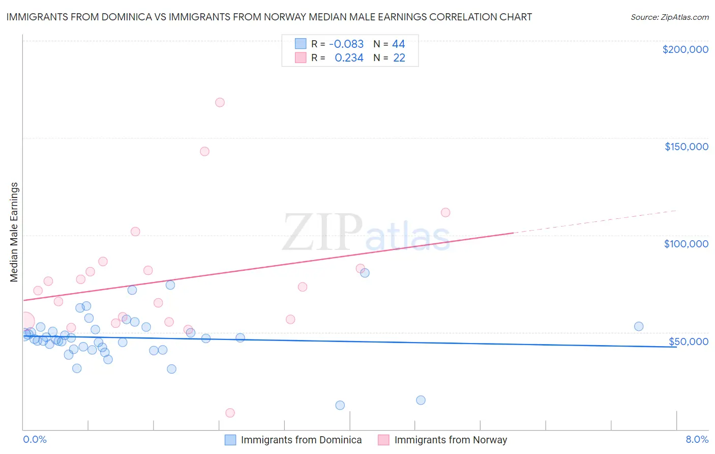 Immigrants from Dominica vs Immigrants from Norway Median Male Earnings