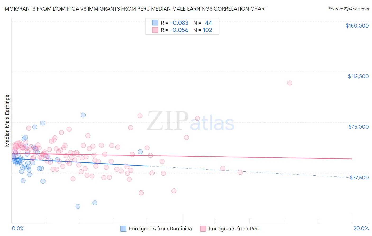 Immigrants from Dominica vs Immigrants from Peru Median Male Earnings
