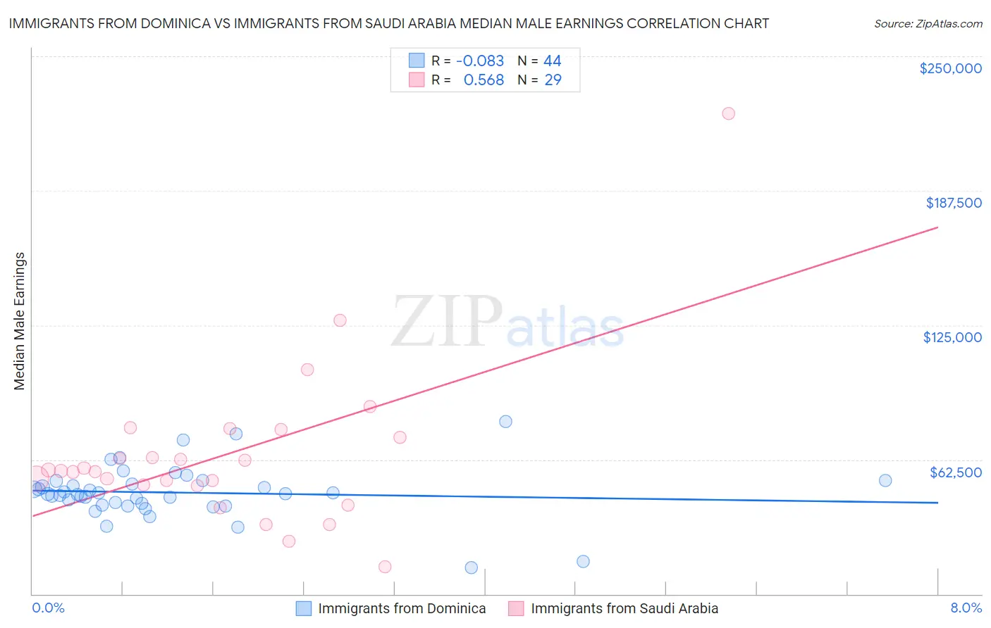 Immigrants from Dominica vs Immigrants from Saudi Arabia Median Male Earnings