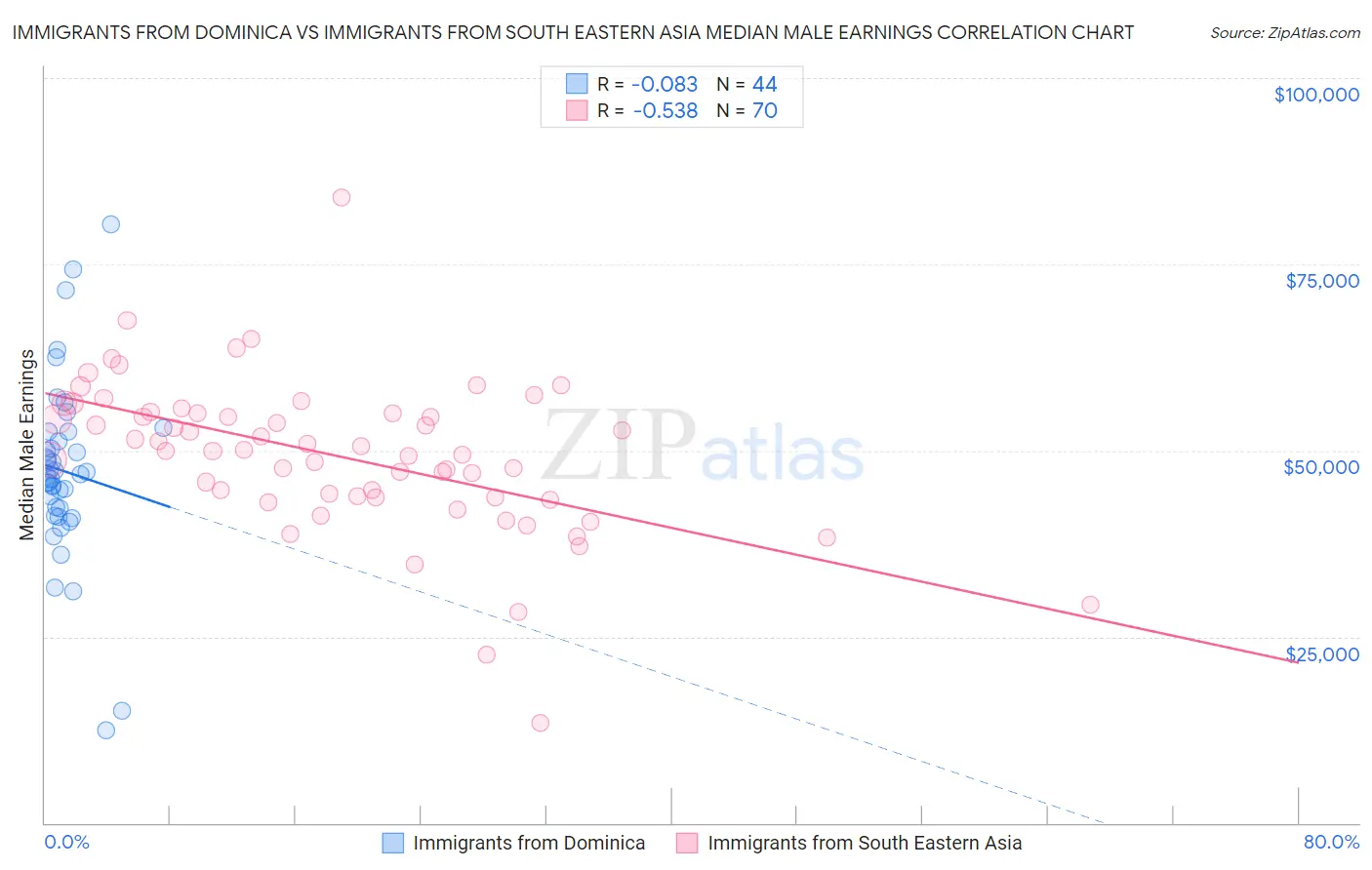 Immigrants from Dominica vs Immigrants from South Eastern Asia Median Male Earnings