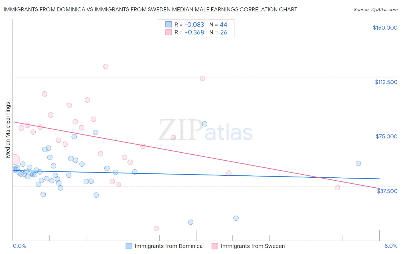 Immigrants from Dominica vs Immigrants from Sweden Median Male Earnings