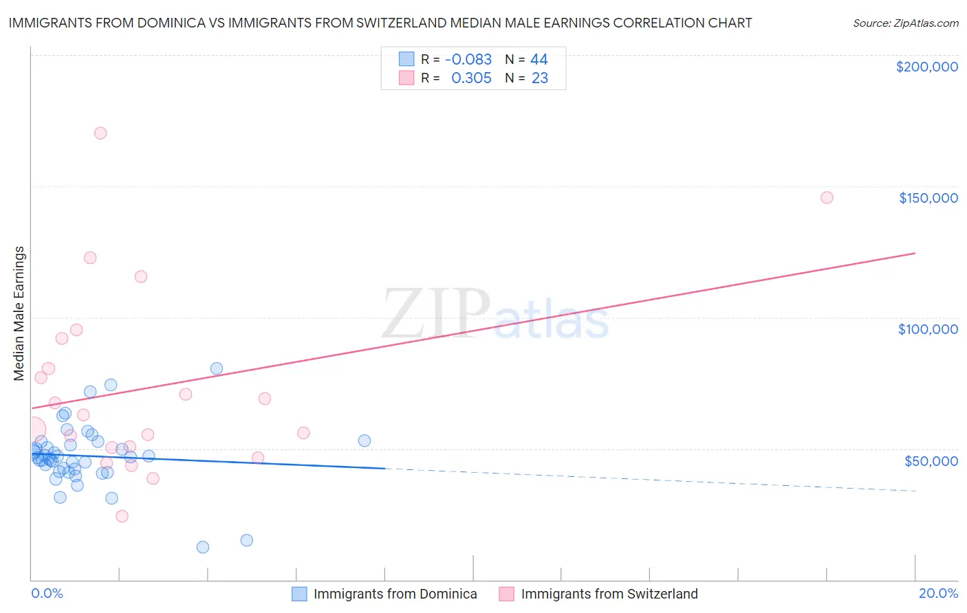 Immigrants from Dominica vs Immigrants from Switzerland Median Male Earnings