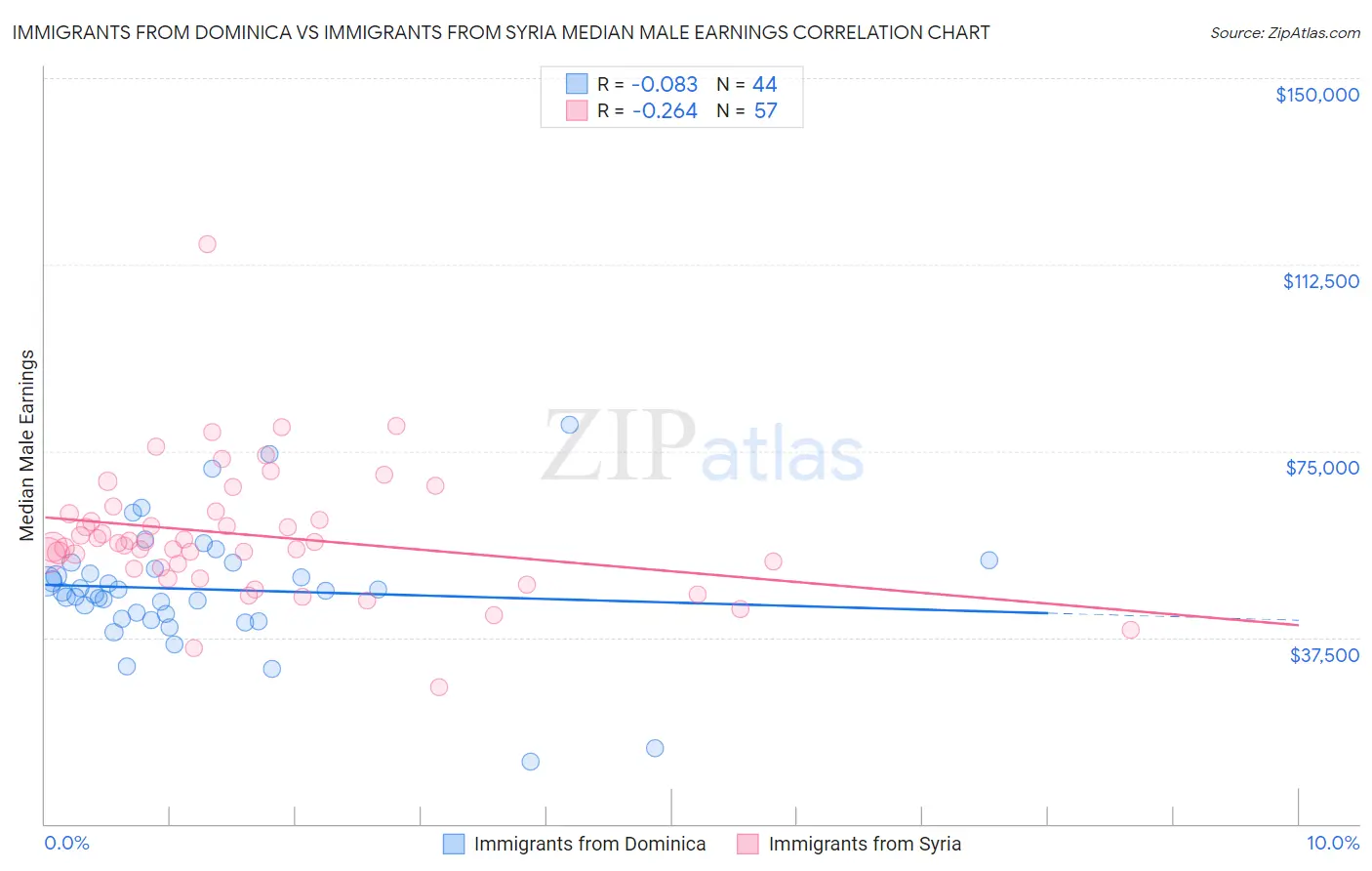 Immigrants from Dominica vs Immigrants from Syria Median Male Earnings