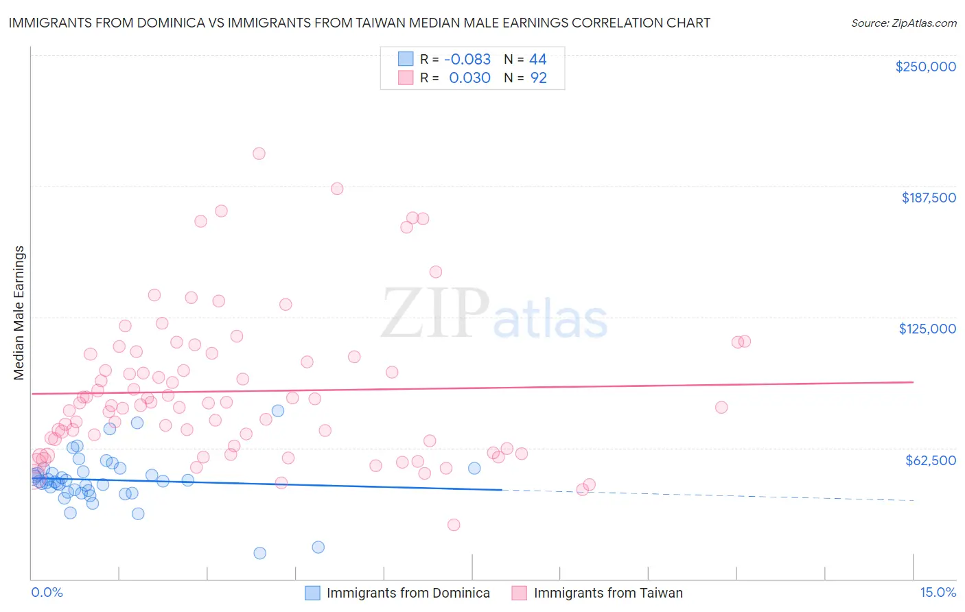 Immigrants from Dominica vs Immigrants from Taiwan Median Male Earnings