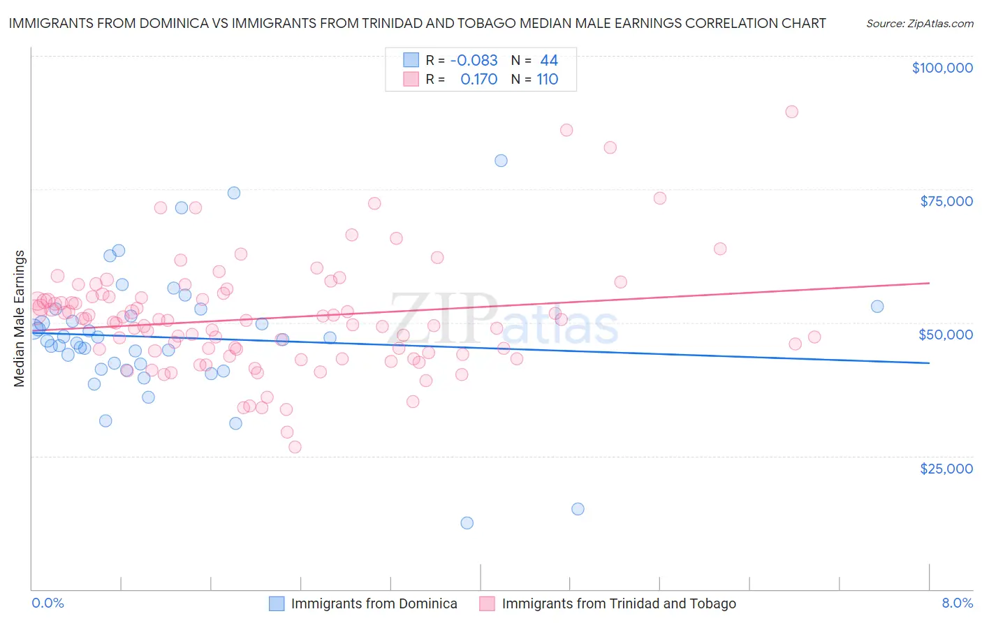 Immigrants from Dominica vs Immigrants from Trinidad and Tobago Median Male Earnings