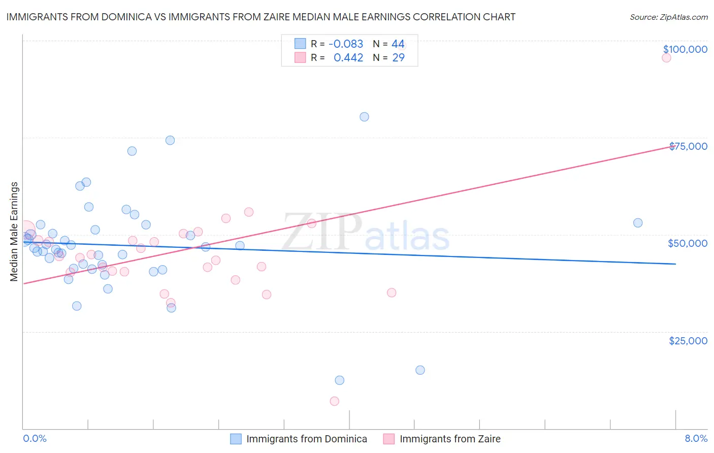 Immigrants from Dominica vs Immigrants from Zaire Median Male Earnings