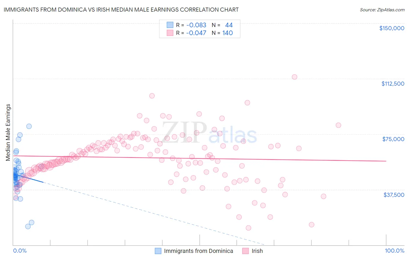 Immigrants from Dominica vs Irish Median Male Earnings