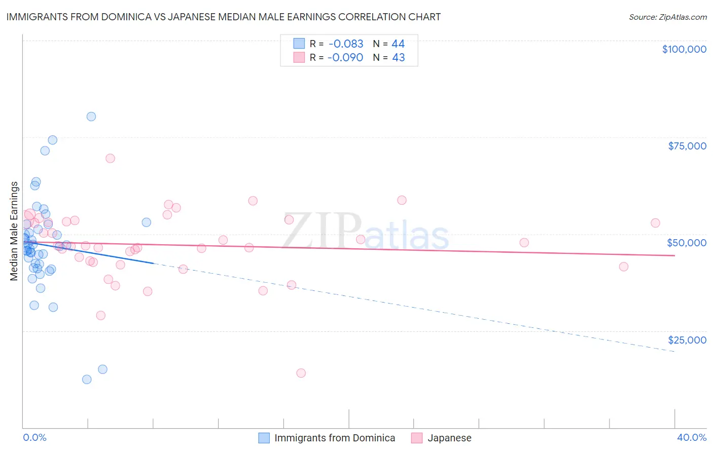 Immigrants from Dominica vs Japanese Median Male Earnings