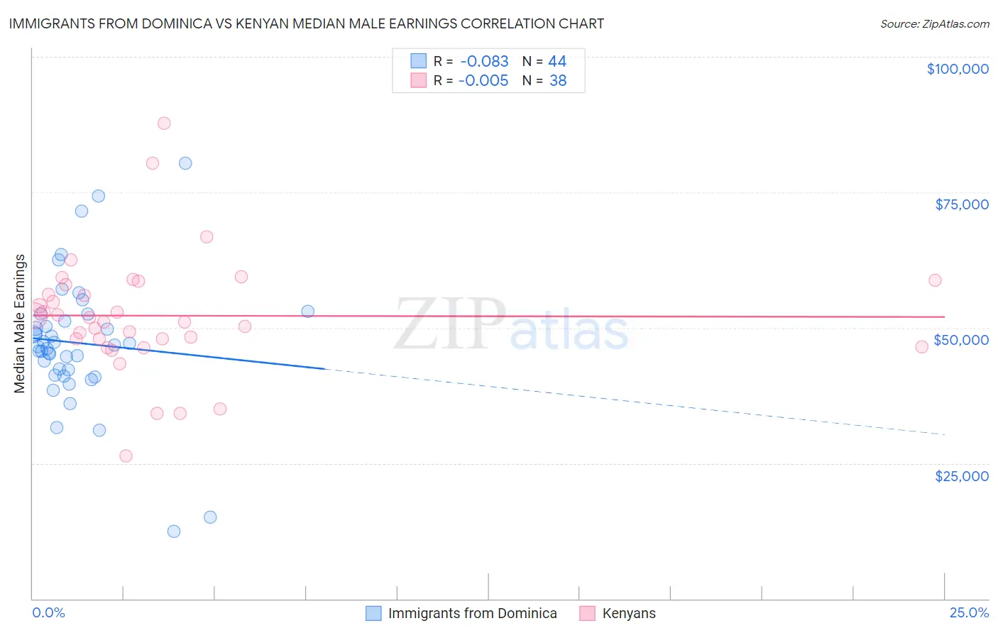 Immigrants from Dominica vs Kenyan Median Male Earnings